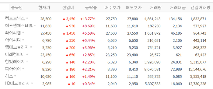 켐트로닉스, 장초반 주가 급등…유리기판株 에프엔스테크·와이씨켐·아이씨디 ‘들썩’