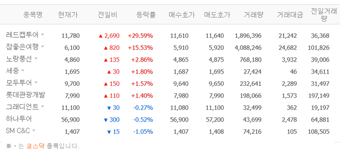 ‘호실적’ 레드캡투어, 29% 급등…참좋은여행 노랑풍선 등 여행株 ‘들썩’