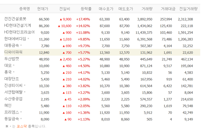 ‘종전 수혜?’전진건설로봇·HD현대건설기계·대동금속·디와이파워 등 건설기계株 일제히 상승