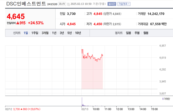 DSC인베스트먼트, 연일 급등…52주 최고가 경신