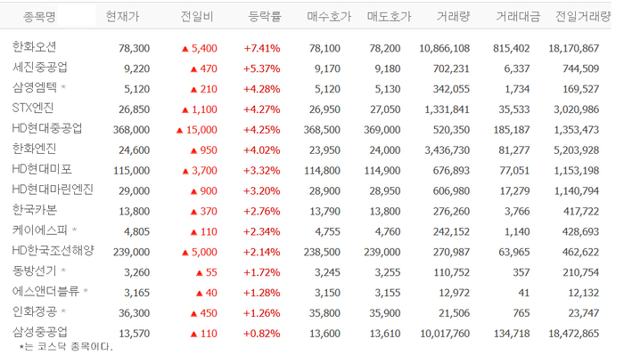 한화오션·HD현대중공업·STX엔진, 52주 신고가…조선株 랠리?