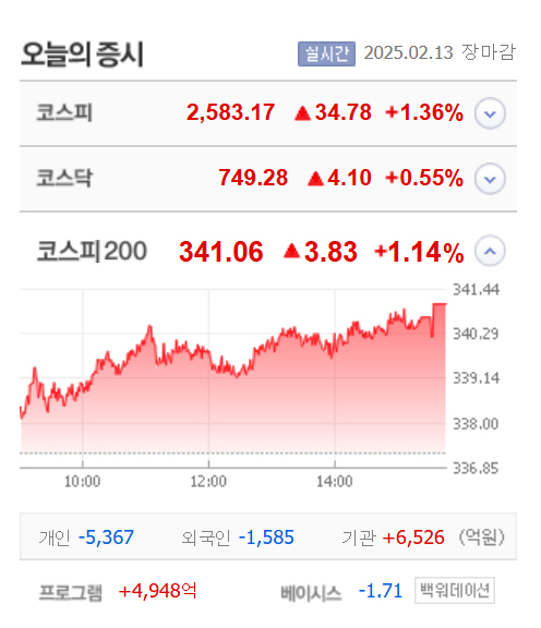 레드캡투어·비엘엠텍·한화비전·삼일씨엔에스 상한가, 에스지헬스케어·제닉스·테고사이언스·오리엔트정공·라이프시맨틱스·금호건설우 큰 폭 상승 마감