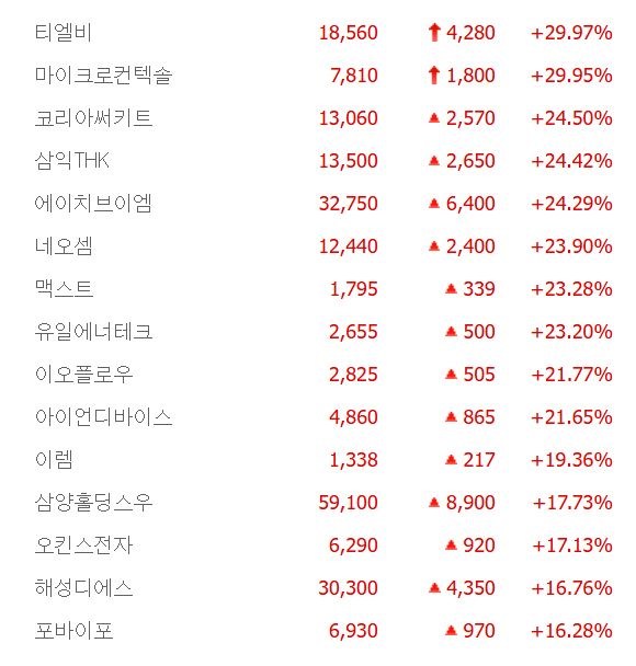티엘비·마이크로컨텍솔 상한가, 코리아써키트·맥스트·유일에너테크·이렘·삼양홀딩스우 등 큰 폭 상승 마감