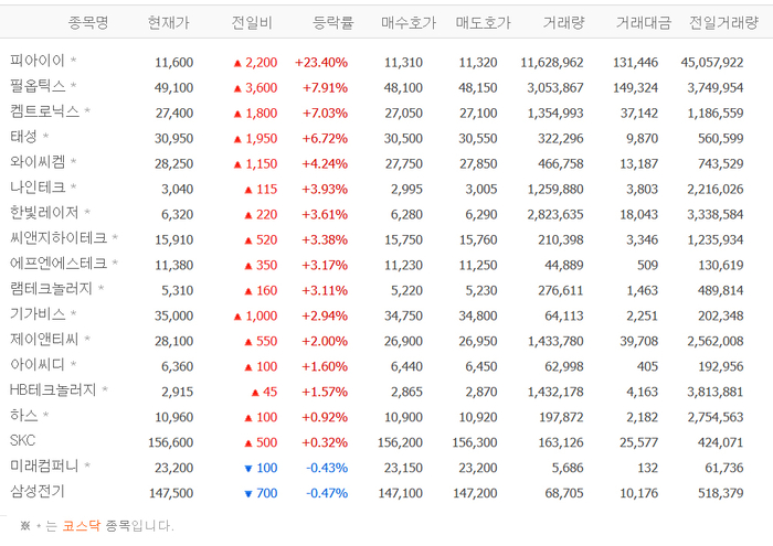 피아이이, 23% 급등…필옵틱스·켐트로닉스·태성 등 유리기판株 강세