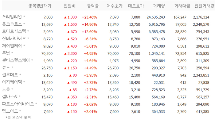 쓰리빌리언·온코크로스·신테카바이오·제이엘케이·토마토시스템 등 의료AI株 강세