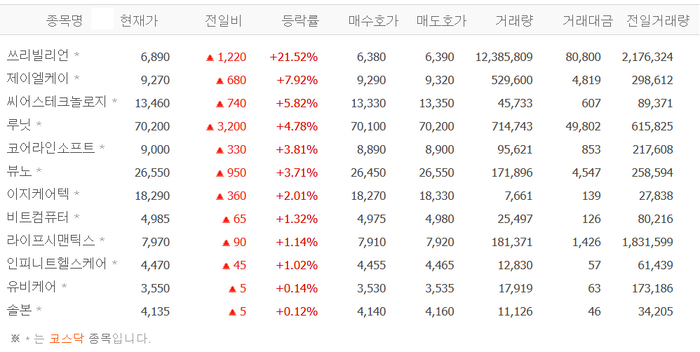 쓰리빌리언, 20%대 급등 배경?…제이엘케이·씨어스테크놀로지·루닛 등 건강관리기술株 일제히 상승