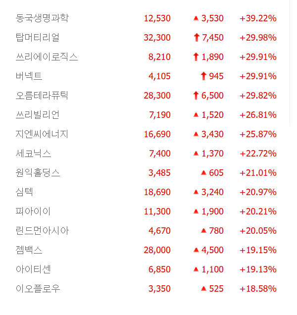 오름테라퓨틱·탑머티리얼 등 4종목 상한가, 지엔씨에너지·세코닉스·원익홀딩스·점백스 등 큰 폭 상승 마감