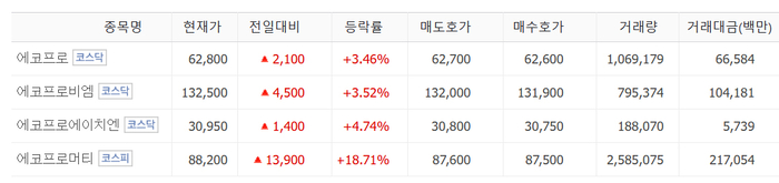 에코프로머티 18% 급등, 에코프로 4형제 일제히 상승