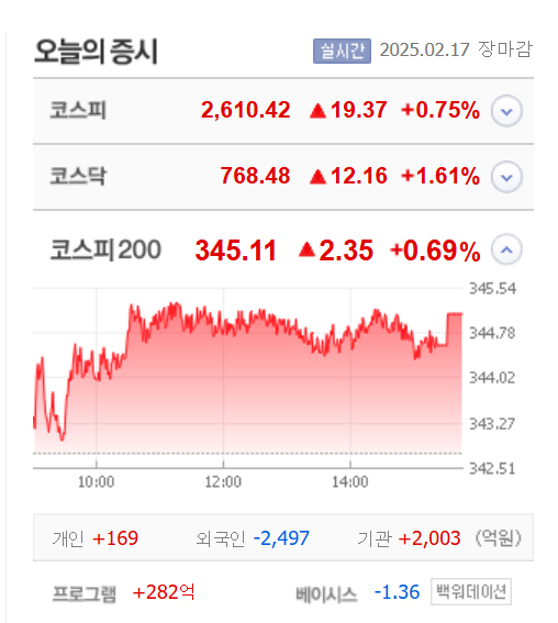 오름테라퓨틱·탑머티리얼 등 4종목 상한가, 지엔씨에너지·세코닉스·원익홀딩스·점백스 등 큰 폭 상승 마감