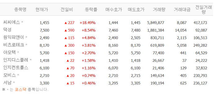 ‘경영권 분쟁’ 씨씨에스, 18% 급등…덕성·원익피앤이 등 초전도체株도 ‘들썩’