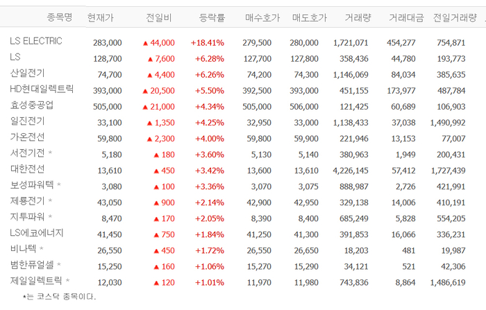 LS ELECTRIC, 18% 급등 52주 신고가…LS·산일전기·효성중공업 등 전기장비株 강세