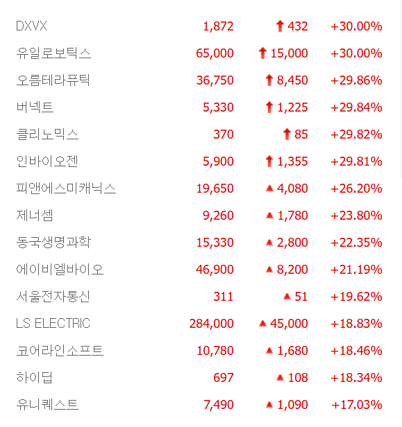 인바이오젠·버넥트·클리노믹스 등 6종목 상한가, 피앤에스미캐닉스·제너셈·하이딥·벡트 등 큰 폭 상승 마감