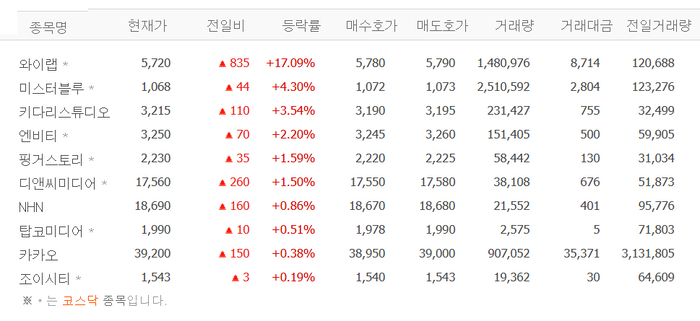 와이랩, 17% 급등 배경?…미스터블루·키다리스튜디오·엔비티 등 웹툰株 ‘들썩’