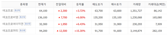 에코프로머티 15% 급등, 에코프로 그룹株 일제히 상승