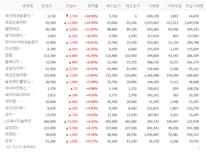 유진테크놀로지, 상한가 배경?…엘앤에프·엔켐·필에너지등 전기제품株 강세