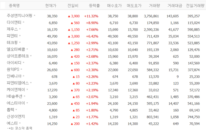 주성엔지니어링, 4만원 터치…디이엔티·제우스·피엔티 등 LED장비株 ‘들썩’