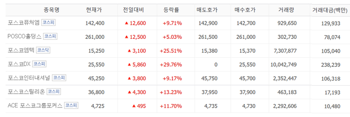 포스코DX 상한가, 포스코엠텍 25%등 포스코그룹주 일제히 상승