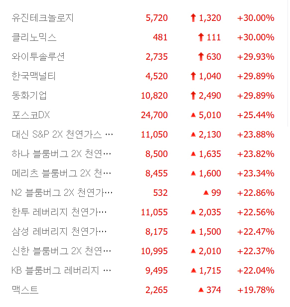 와이투솔루션·동화기업·한국맥널티 등 5종목 상한가, 맥스트·TCC스틸·비씨엔씨·큐리언트 등 큰 폭 상승 마감