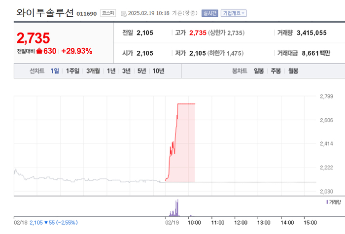 와이투솔루션, 장초반 상한가…배경은?
