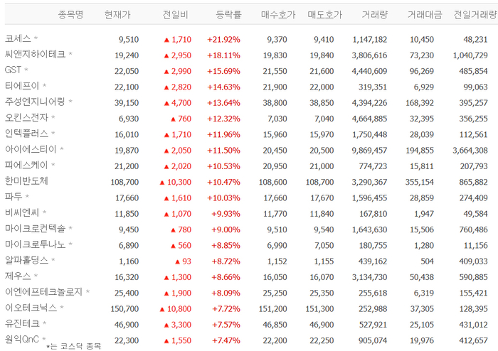 코세스·씨앤지하이테크·GST·오킨스전자·인텍플러스 등 반도체장비株 강세