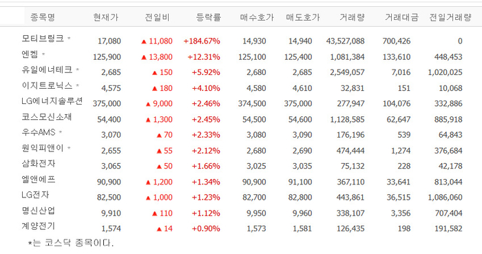 모티브링크, 상장 첫날 190%…엔켐·유일에너테크 등 전기차株 ‘들썩’