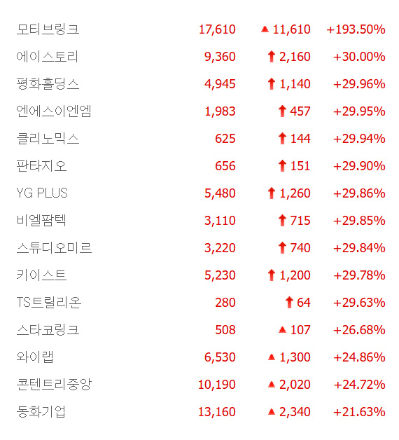 YG PLUS·평화홀딩스·에이스토리 TS트릴리온·클리노믹스 등 10종목 상한가, 동화기업·평화산업·자이글·샤페론 등 큰 폭 상승 마감