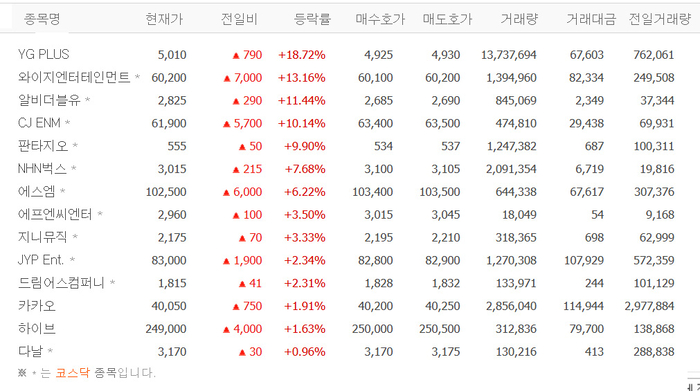 YG PLUS, 18% 급등…알비더블유·판타지오·NHN벅스 등 음원·음반株 ‘껑충’