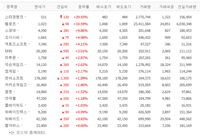 스타코링크, 오후 갑자기 상한가…밸로프·스코넥·조이시티 등 게임株 ‘들썩’