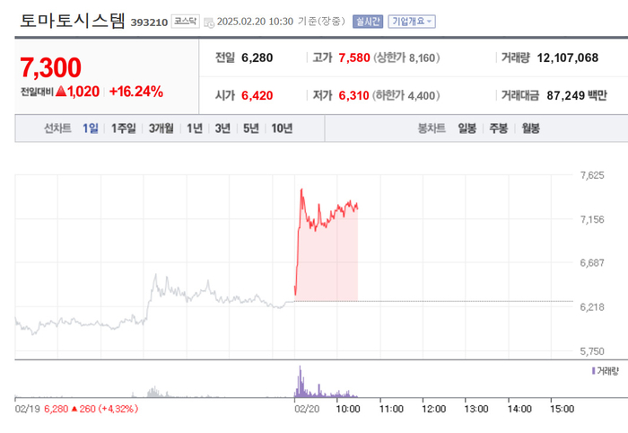 토마토시스템, 장초반 16% 급등…배경?