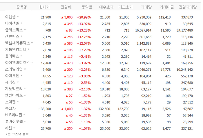 이엔셀, 20% 급등 배경?…바이젠셀·클리노믹스·젠큐릭스·엑셀세라퓨틱스 등 유전자치료제株 ‘들썩’