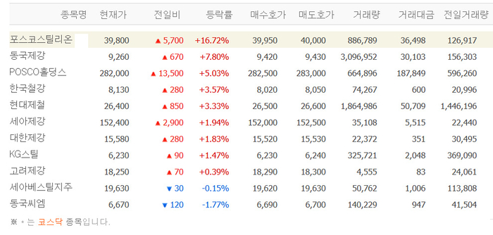 포스코스틸리온, 16% 급등…동국제강·POSCO홀딩스·한국철강·현대제철 등 철강株 강세