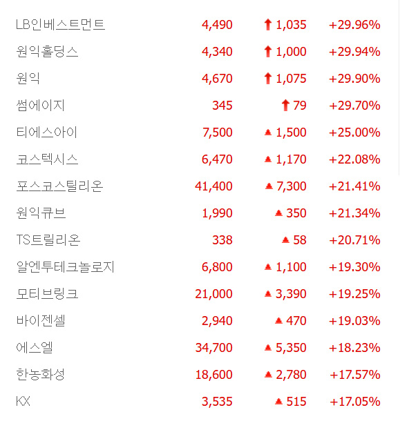 원익홀딩스·썸에이지 등 4종목 상한가, 티에스아이·코스텍시스·바이젠셀·한농화성 등 큰 폭 상승 마감