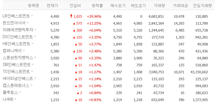 LB인베스트먼트, 상한가 배경?