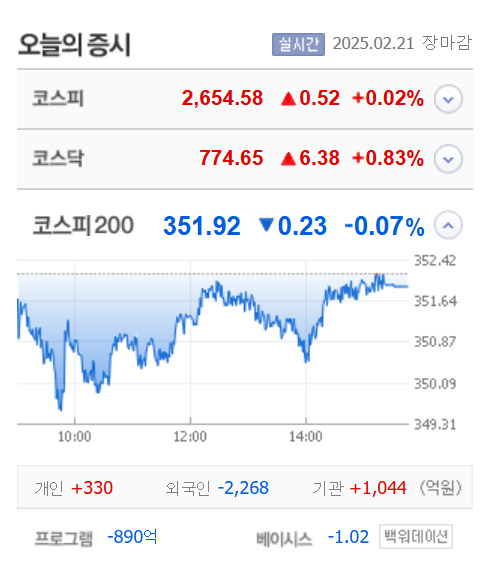 원익홀딩스·썸에이지 등 4종목 상한가, 티에스아이·코스텍시스·바이젠셀·한농화성 등 큰 폭 상승 마감