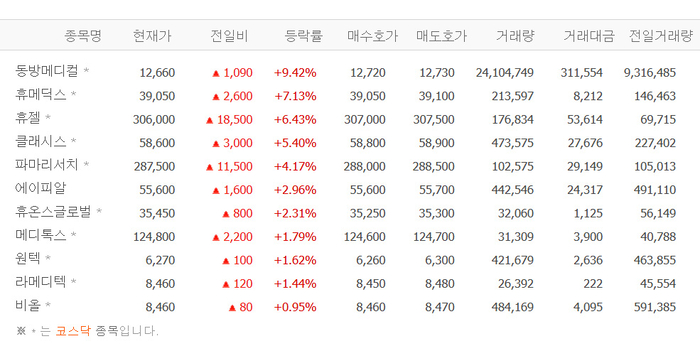 동방메디컬, 주가 급등 배경?…휴메딕스·휴젤·클래시스 등 미용기기株 ‘들썩’