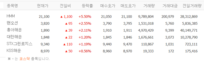 HMM·팬오션·흥아해운 등 해운株 ‘들썩’