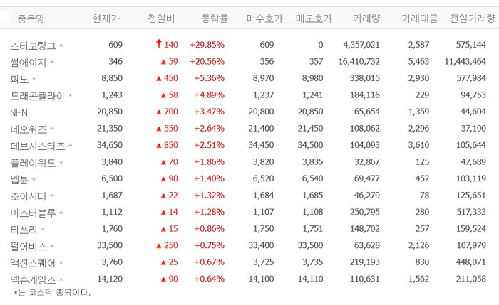 스타코링크, 상한가…썸에이지 20%·피노·드래곤플라이·NHN 등 모바일게임株 ‘들썩’