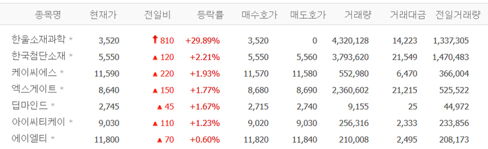 한울소재과학, 상한가 도달…한국첨단소재·케이씨에스 등도 ‘들썩’