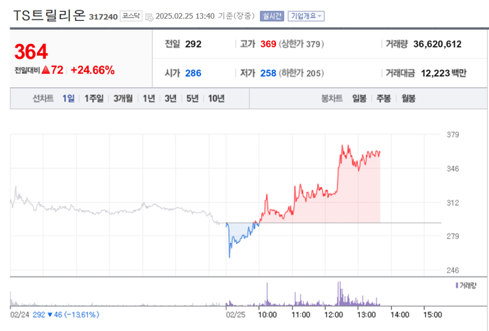 TS트릴리온, 24% 급등…다시 뛰나?