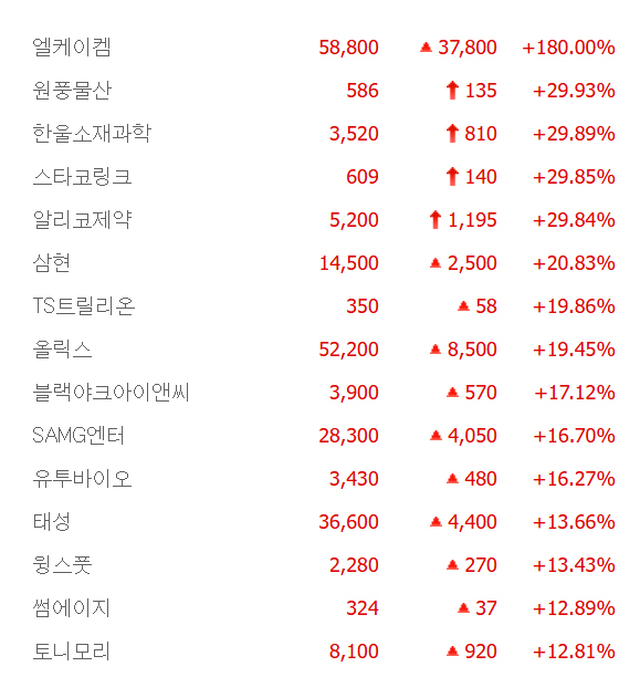 원풍물산·알리코제약 등 4종목 상한가, 올릭스·블랙야크아이앤씨·SAMG엔터·유튜바이오 등 큰 폭 상승 마감