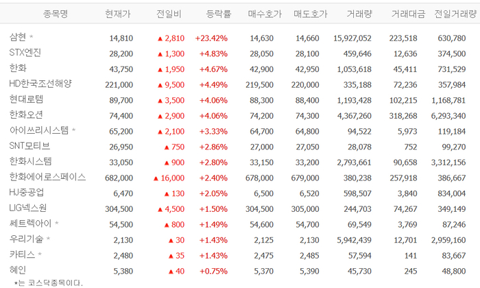 삼현, 23% 급등…STX엔진·한화·현대로템 등 방산株 ‘들썩’