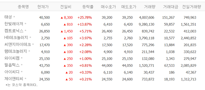 태성, 25% 급등…한빛레이저·켐트로닉스 등 유리기판株 강세