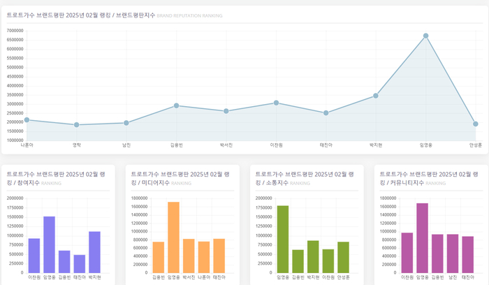 임영웅, 2월 트로트가수 브랜드평판 1위…2위 박지현·이찬원·김용빈·박서진·태진아·나훈아·남진·안성훈·영탁 순