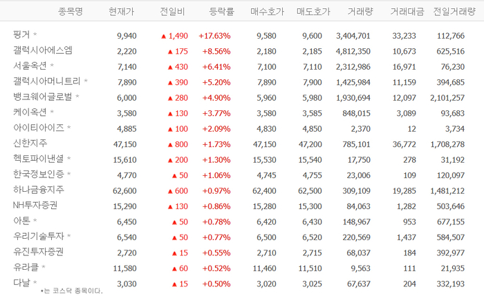 핑거·갤럭시아에스엠·서울옥션·뱅크웨어글로벌 등 토큰증권株 ‘껑충’