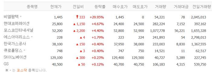 비엘팜텍, 상한가 직행…현대코퍼레이션·포스코인터내셔널 등 자원개발주 ‘들썩’