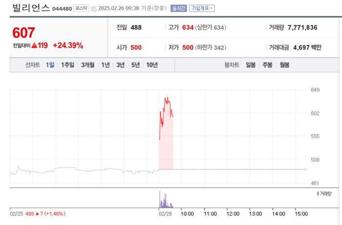 빌리언스, 24% 급등…장초반 상한가 터치