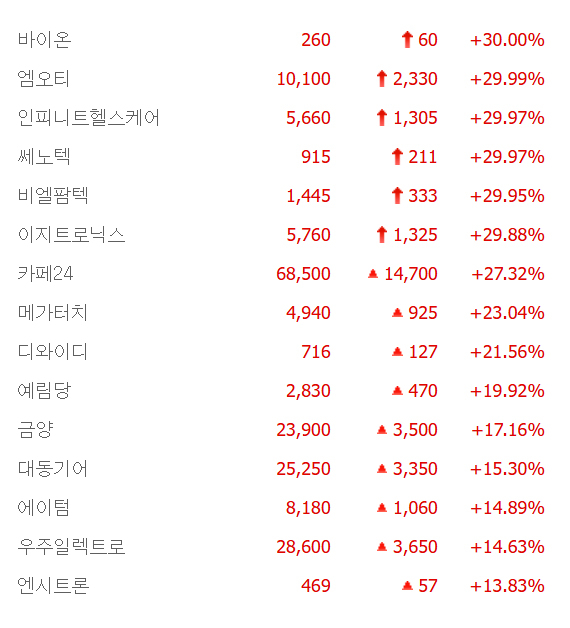 바이온·인피니트헬스케어·이지트로닉스 등 6종목 상한가, 메가터치·예림당·에이텀·엔시트론 등 큰 폭 상승 마감