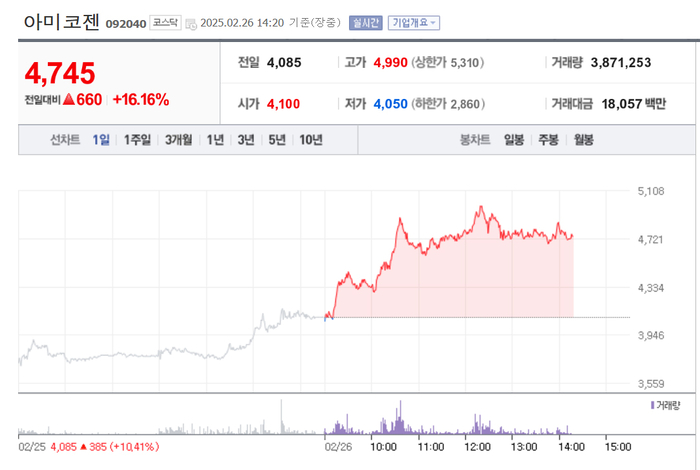 아미코젠, 16% 급등…외국인 대량 매수