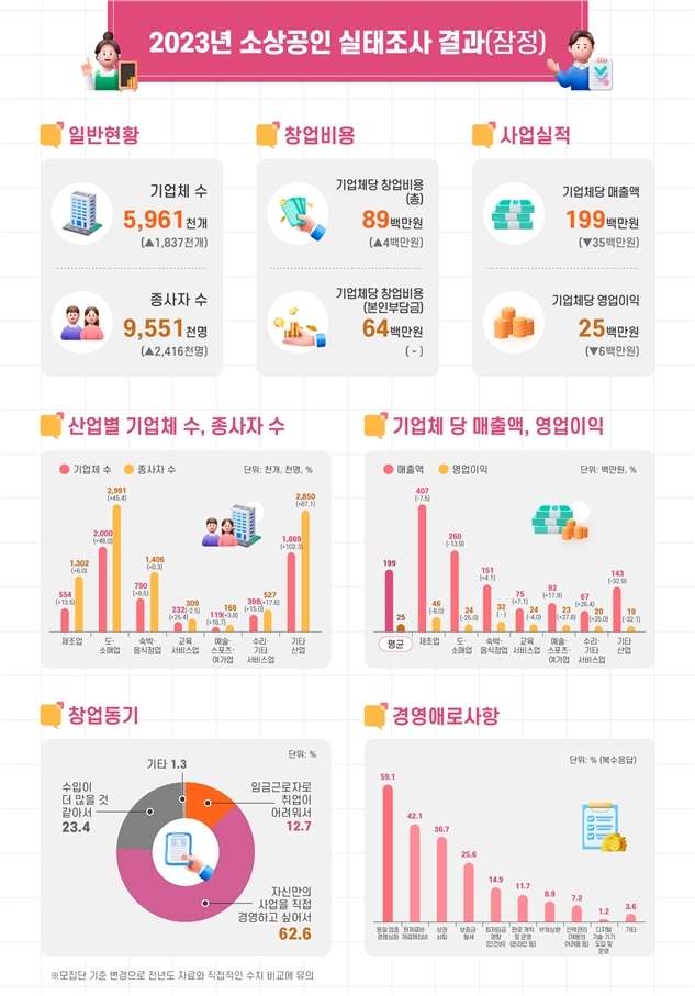 “코로나19도 끝났는데…” 소상공인 기업 실적 되려 악화
