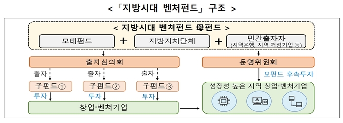 경북 ‘지방시대 벤처펀드’ 조성지역 최종 선정